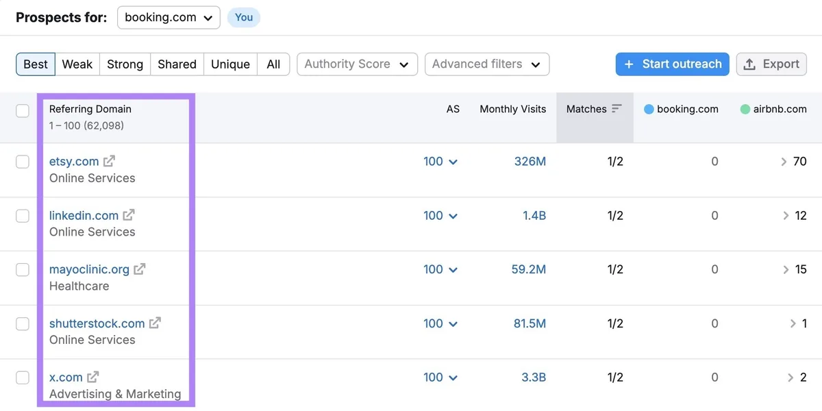 Backlink Gap 报告,列出链接到某域名竞品但未链接到该域名本身的域名列表。