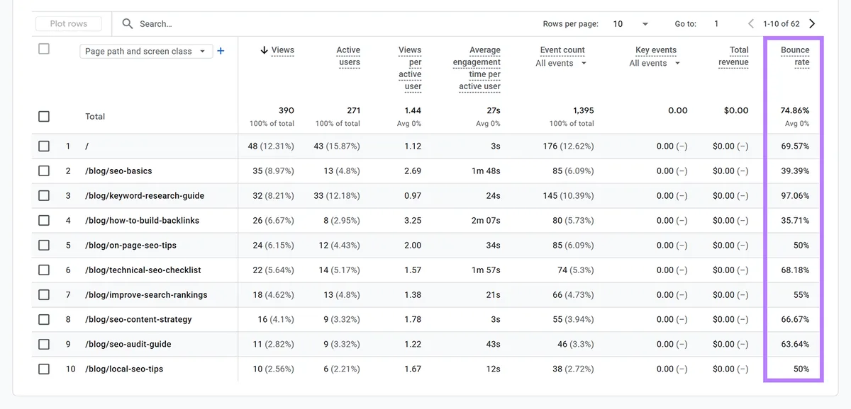 Google Analytics“页面和屏幕”表格，展示各网站页面的跳出率