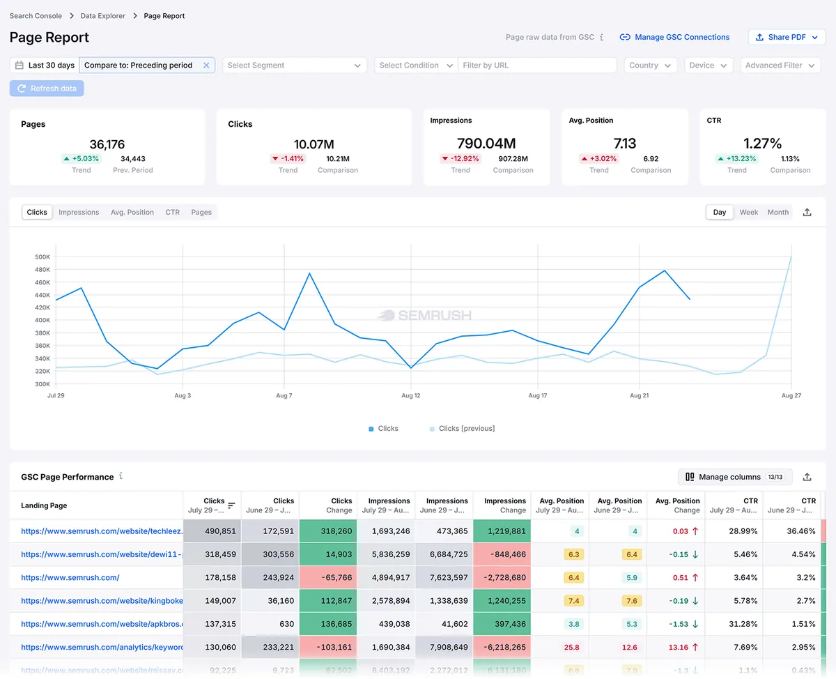 Semrush Enterprise Page Report 显示点击次数、展示次数、平均排名、点击率和页面表现
