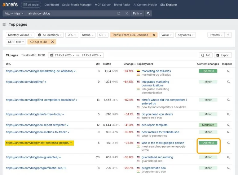 Ahrefs Site Explorer 的 Top Pages 报告,展示 13 个流量下降的页面及内容变更状态