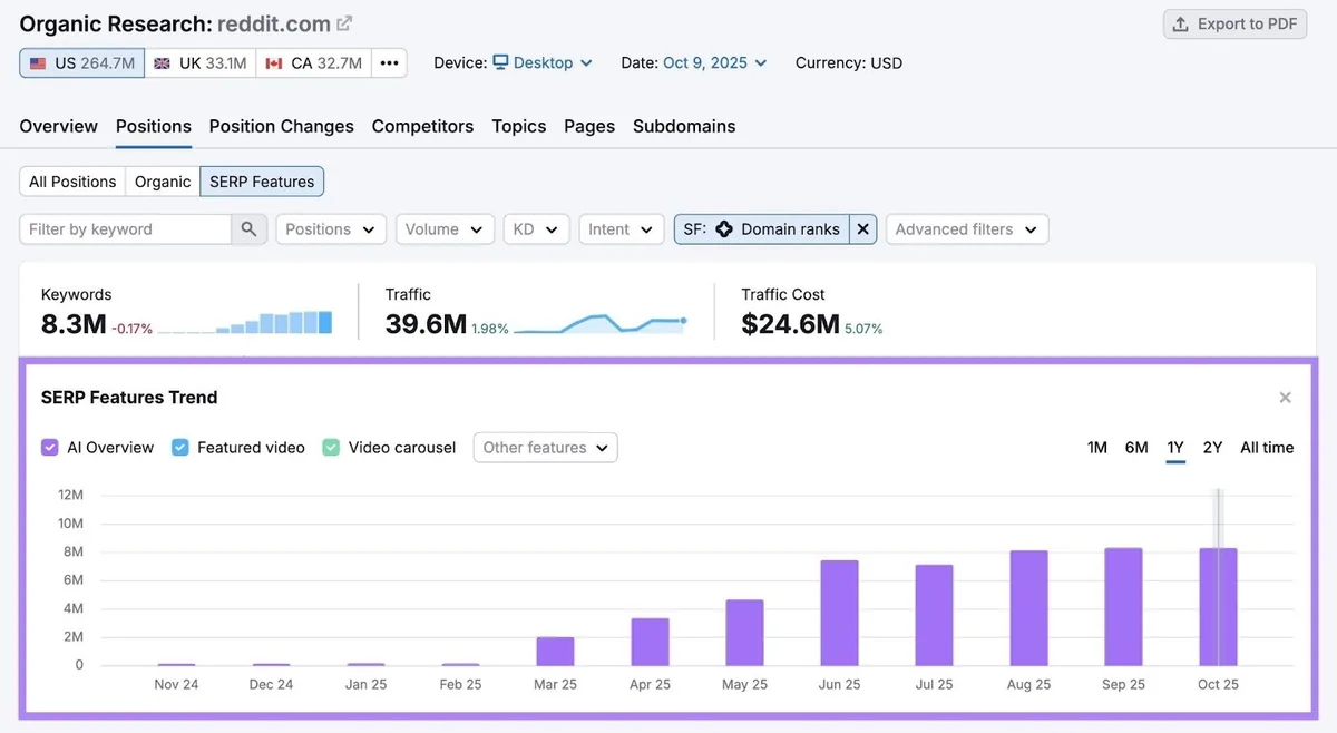 SERP Features Trend 图表,显示 Reddit 在 Google AI Overviews 中出现频率的上升。