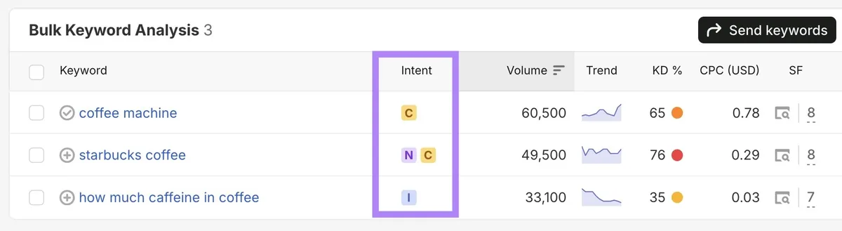Keyword Overview 报告上的批量关键词分析,“Intent”列高亮。