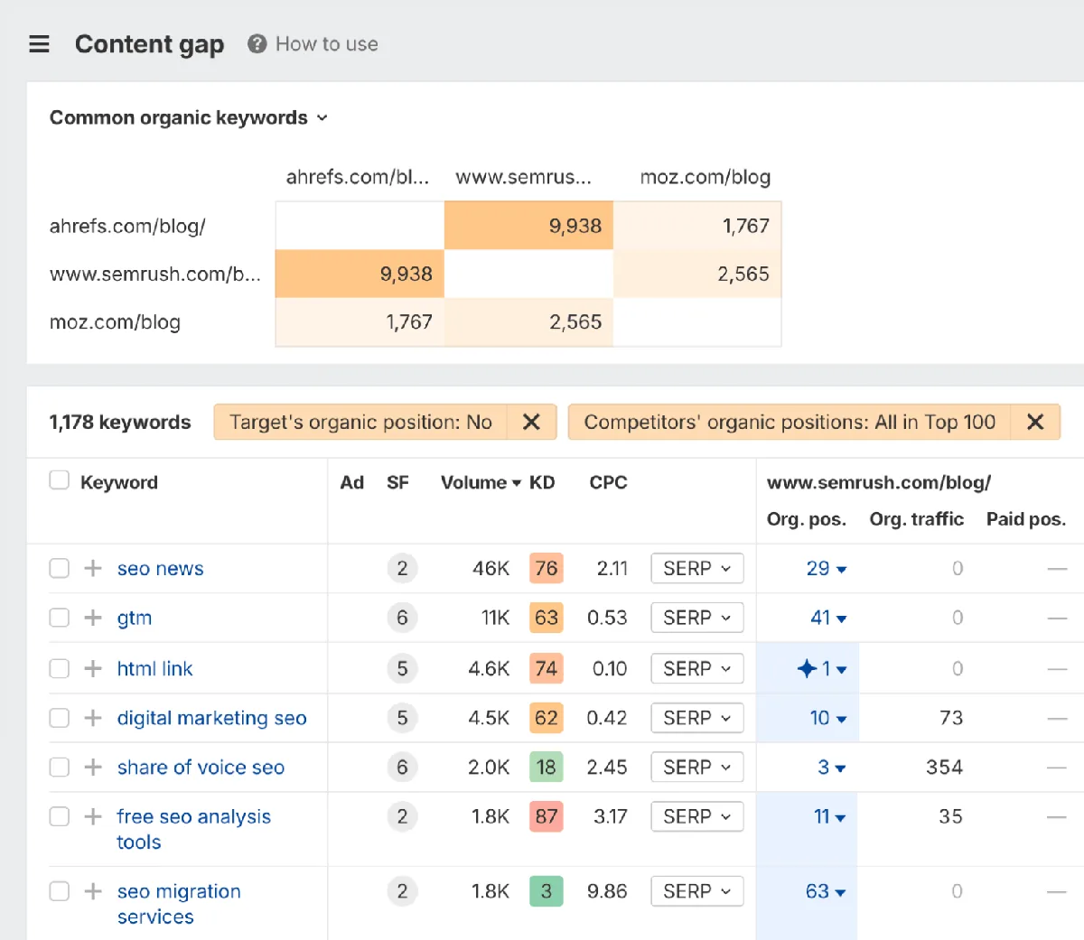 Ahrefs Content Gap 工具截图,展示主题机会