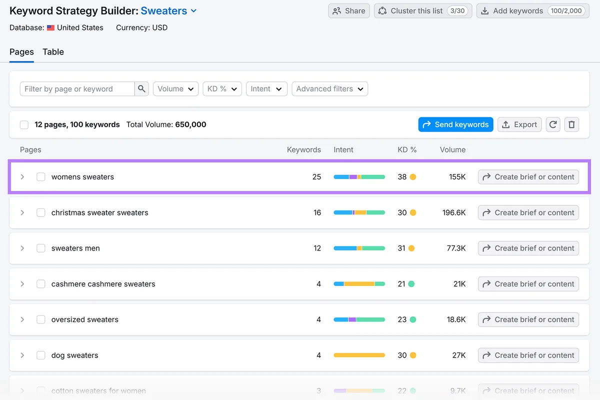 Keyword Strategy Builder 表格,展示聚类后的毛衣关键词及搜索量、难度、CPC 和意图。