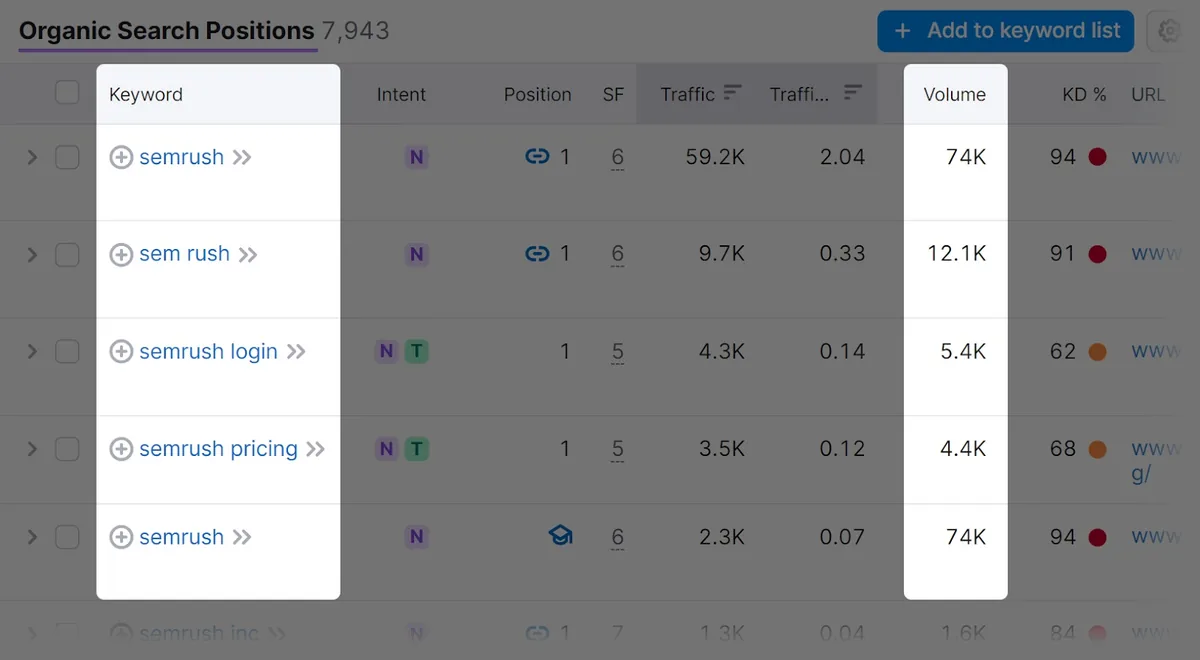 Organic Search Positions 报告中突出显示的“Keyword”和“Volume”列