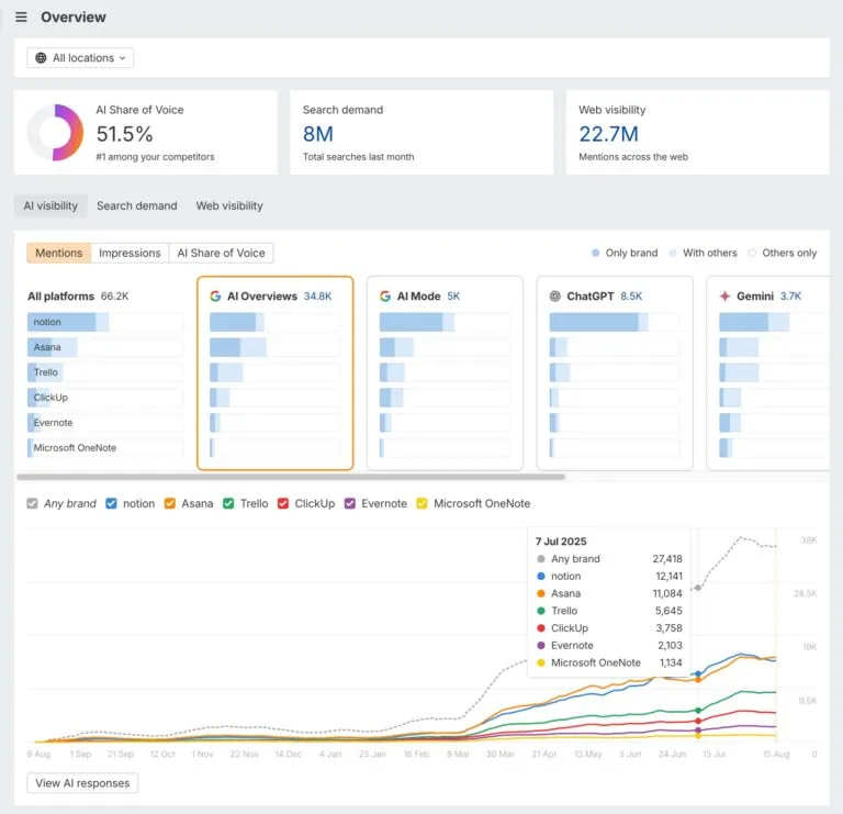 Ahrefs Brand Radar 仪表盘,对比 Notion、Asana 和 Trello 的品牌提及量。该仪表盘包含 AI 声量份额、搜索需求图表,以及追踪 ChatGPT 和 Google AI Overviews 等平台提及量随时间变化的折线图。