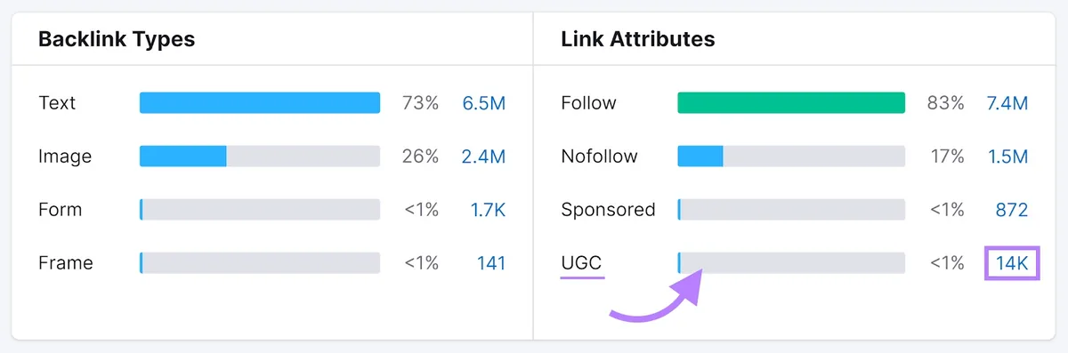 Backlinks 工具的“Backlink Types”和“Link Attributes”板块，“UGC”条和数字高亮