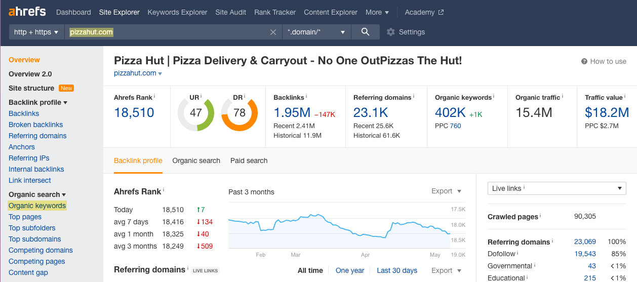 Site Explorer 的“Overview”（概览）页面；注意侧边栏中的“Organic keywords”（自然关键词）
