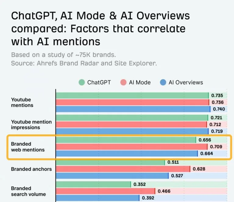 横向柱状图,对比 ChatGPT、AI Mode 和 AI Overviews 在 5 项指标上的相关性数值。YouTube 提及相关性最高(0.7+),品牌搜索量最低(0.35-0.47)。