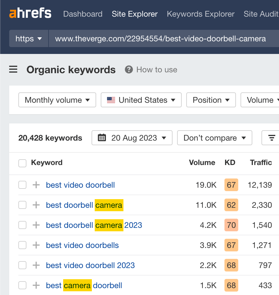 Ahrefs 显示 “best video doorbell” 排名最高的页面从其他提及 “camera” 的关键词获得大量流量