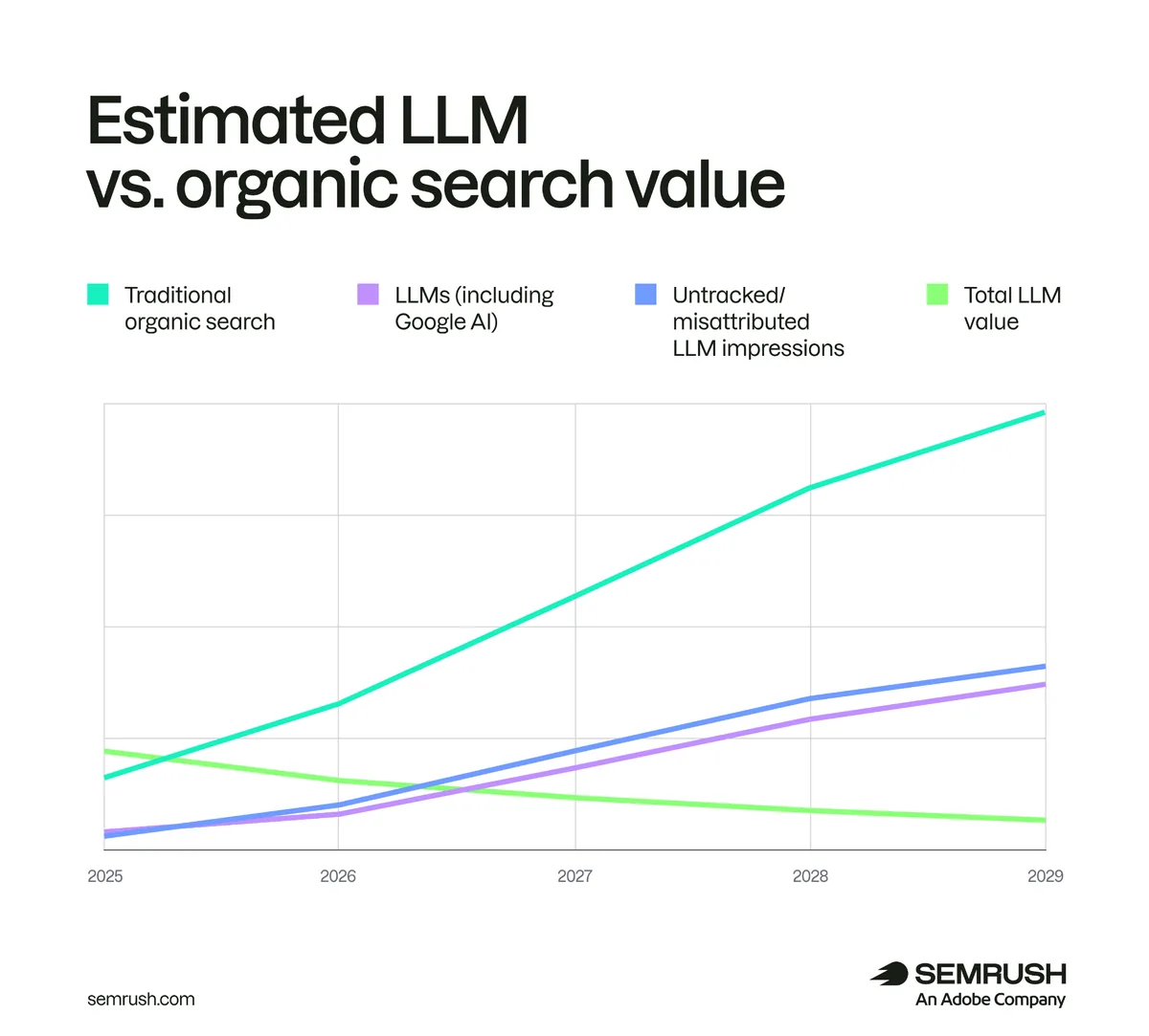 对比 2025 至 2029 年预测的传统自然搜索价值、LLM 可见度和未跟踪 AI 展示次数的折线图