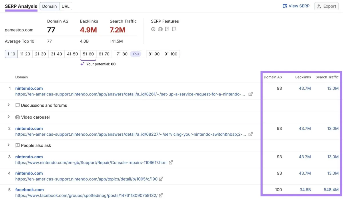 Keyword Overview 上的 SERP Analysis,突出显示权威分数、反向链接和搜索流量列。