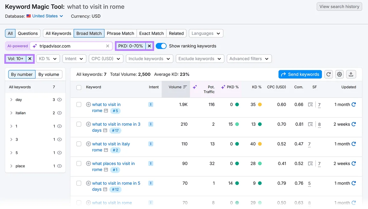 筛选后的 Keyword Magic Tool 结果，显示搜索量和 PKD 过滤器以及相关关键词列表。