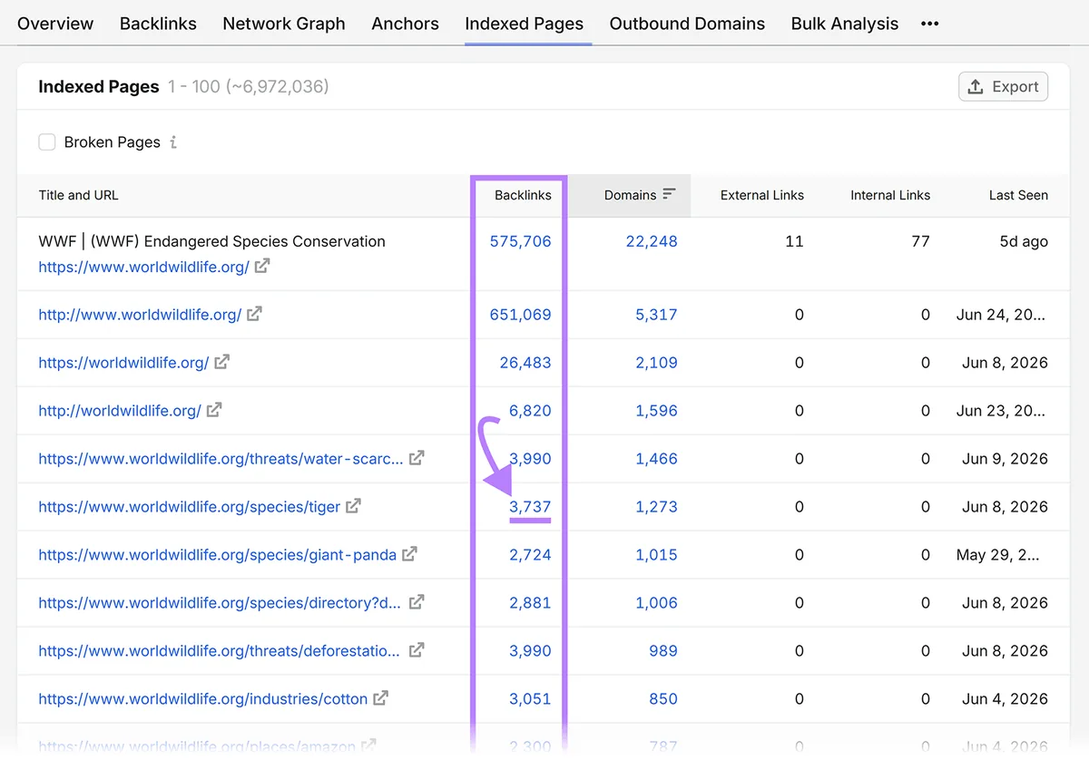 “Indexed Pages”报告,高亮显示 WWF 页面 backlinks 列中的反向链接