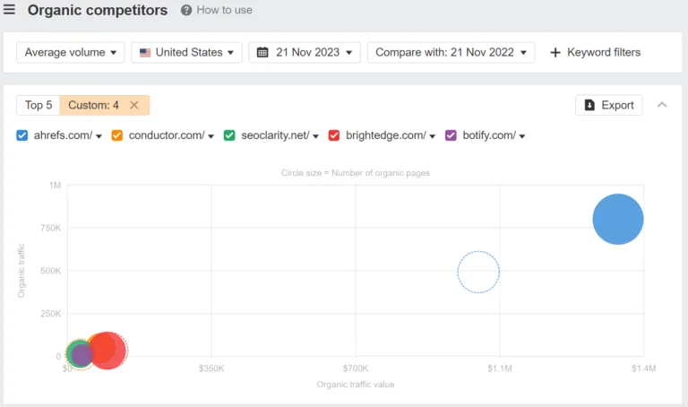 借助日期对比的竞争对手市场格局,来自 Ahrefs 的 Site Explorer 中的“自然搜索竞争对手”报告