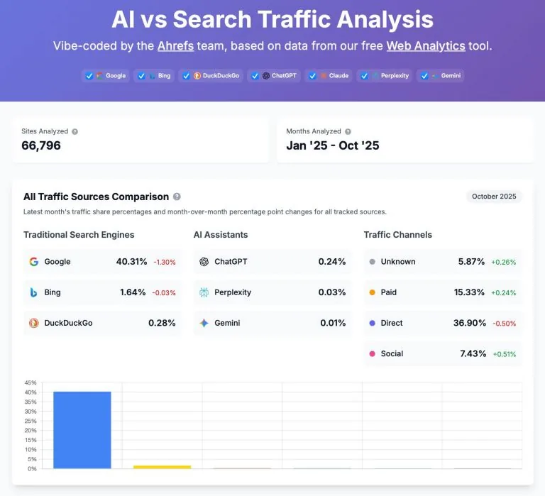 Ahrefs 对搜索流量来源的分析，2025 年 1-10 月。Google 占 40.31%，ChatGPT 等 AI 不足 1%，直接流量最高，占 36.90%。