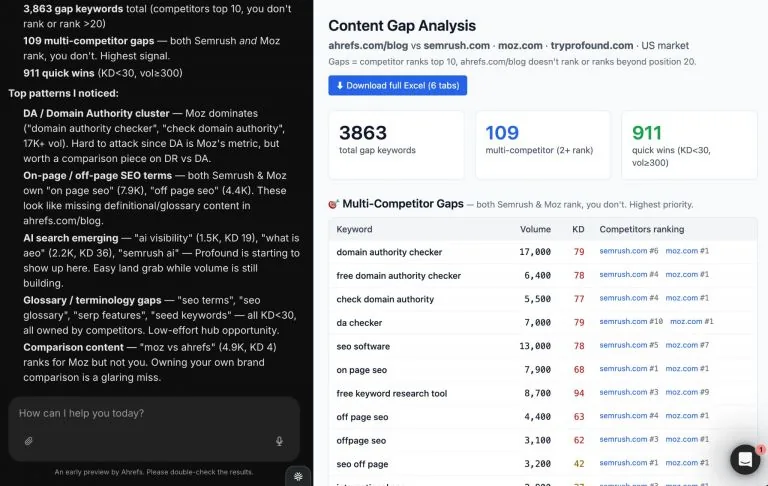 一个综合性的“Content Gap Analysis(内容缺口分析)”仪表盘。左侧边栏汇总了分析结果,例如 3,863 个缺口关键词和 911 个“quick wins(快速见效项)”。主“Whiteboard(白板)”视图展示了一张具体关键词缺口的表格,如“domain authority checker”和“on page seo”,对比 ahrefs.com/blog 与 semrush.com、moz.com 等竞争对手的排名。