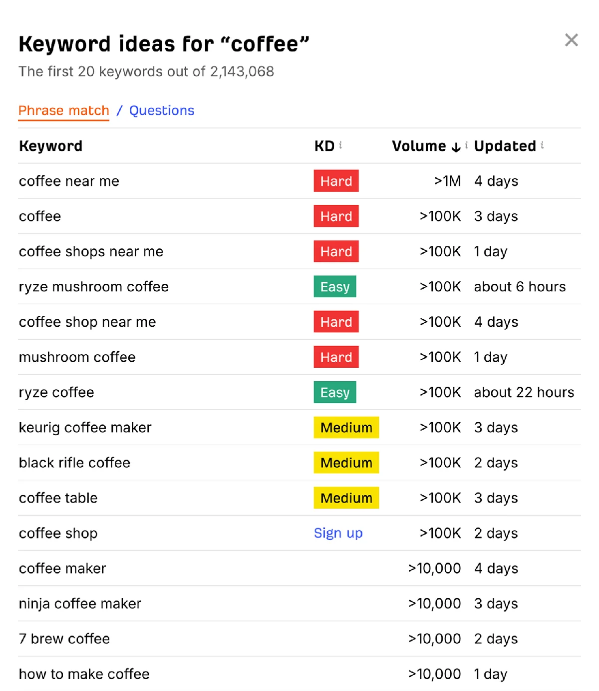 Ahrefs 免费 Keyword Generator 给出的 