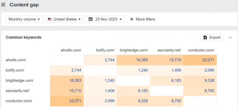 Ahrefs 的 Competitive Analysis 工具中的 Content Gap 报告