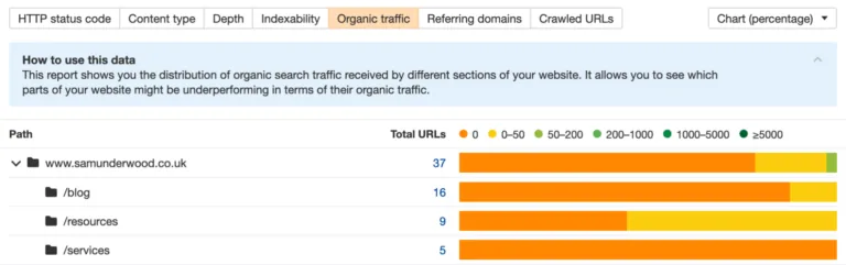 Ahrefs 按目录划分的自然流量