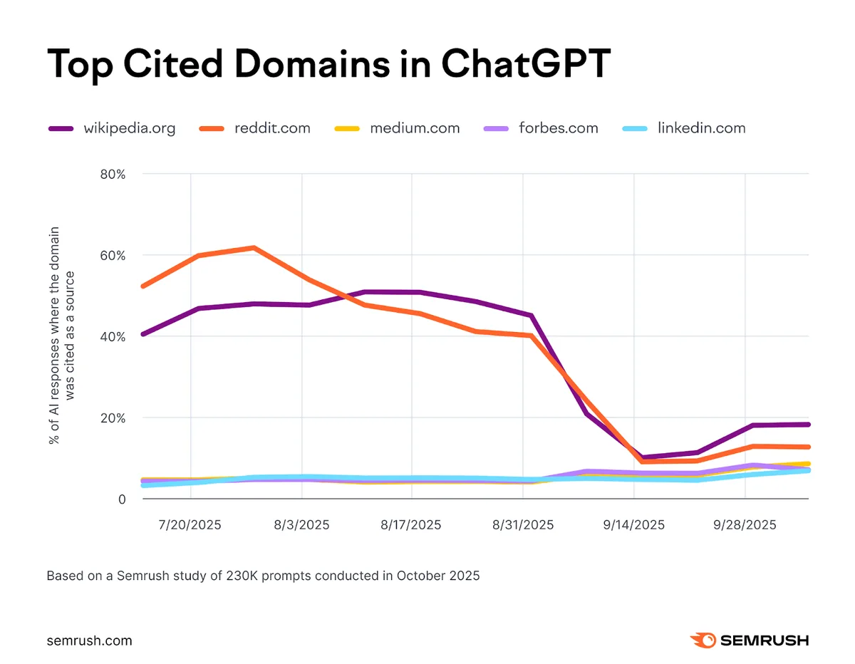 ChatGPT 上被引用最多的域名