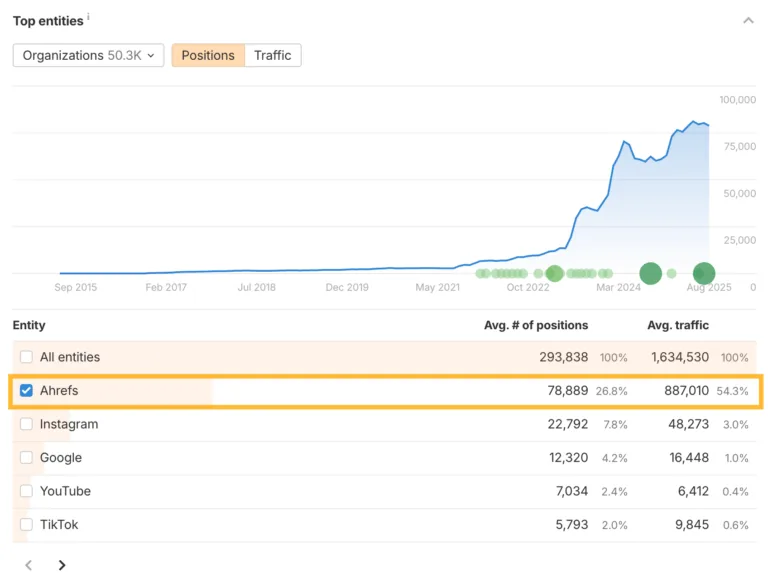 一张截图,展示 Ahrefs Site Explorer 中的“Top entities(顶级实体)”图表。已选中“Ahrefs”的曲线,显示该品牌的流量和搜索排名数据随时间的变化,以说明品牌搜索量。