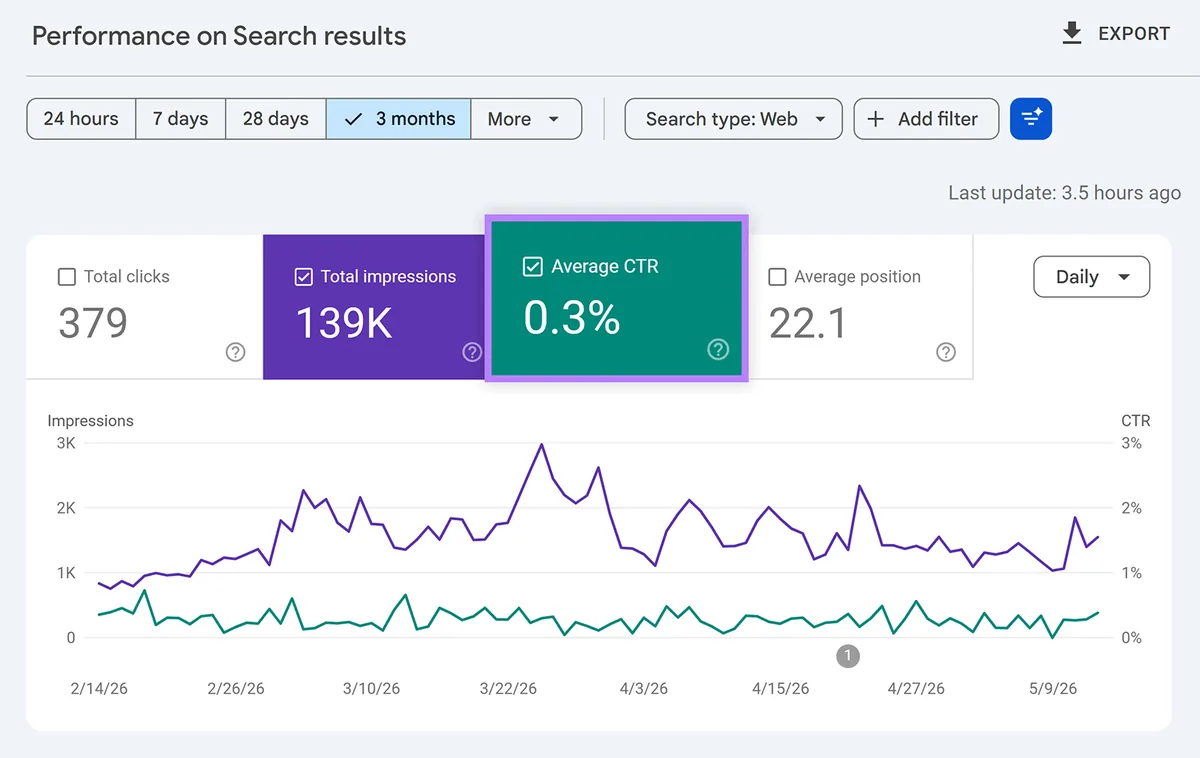 Google Search Console 报告,高亮显示平均 CTR 指标、展示次数效果图表