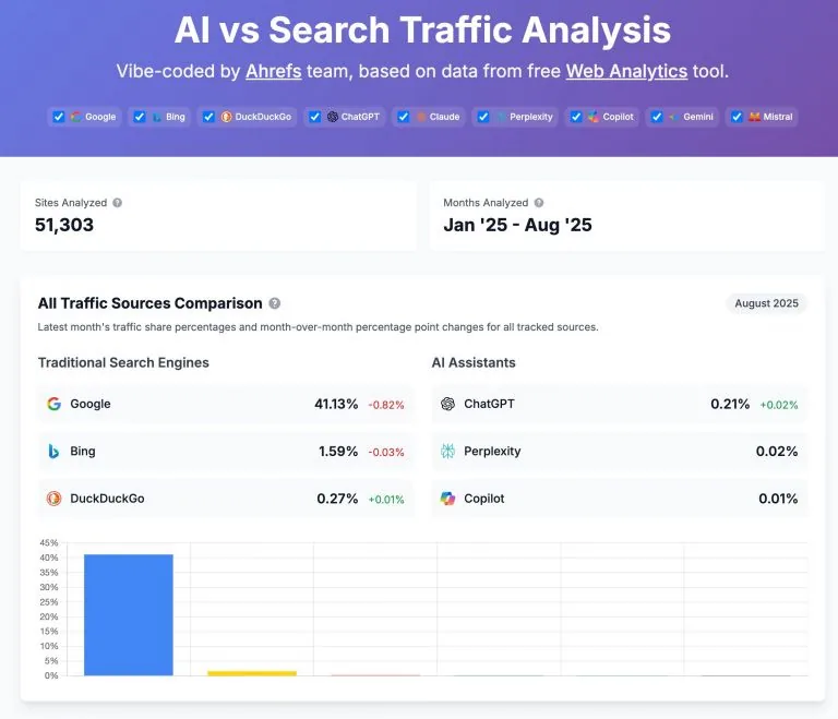 AI 与搜索流量分析仪表盘。