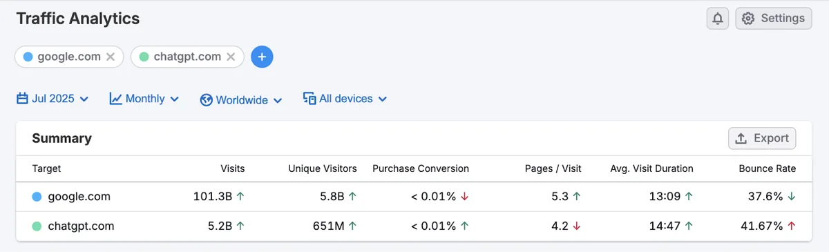 Traffic Analytics 显示独立访客、购买转化率、每次访问页面数、平均访问时长和跳出率等指标。
