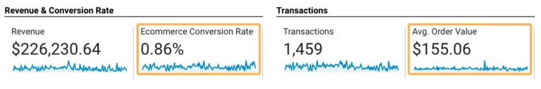 在 Google Analytics 中追踪转化率和平均订单价值。