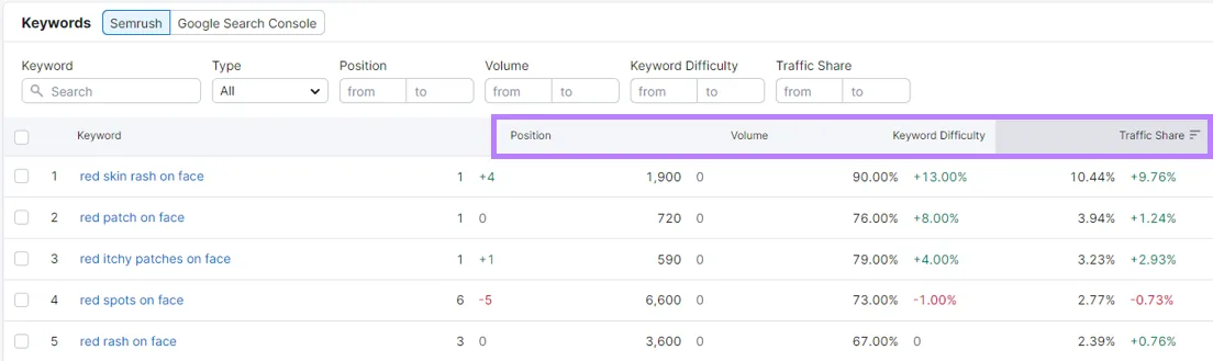 Semrush 关键词数据,高亮 Position、Volume、Keyword Difficulty 和 Traffic Share 列。
