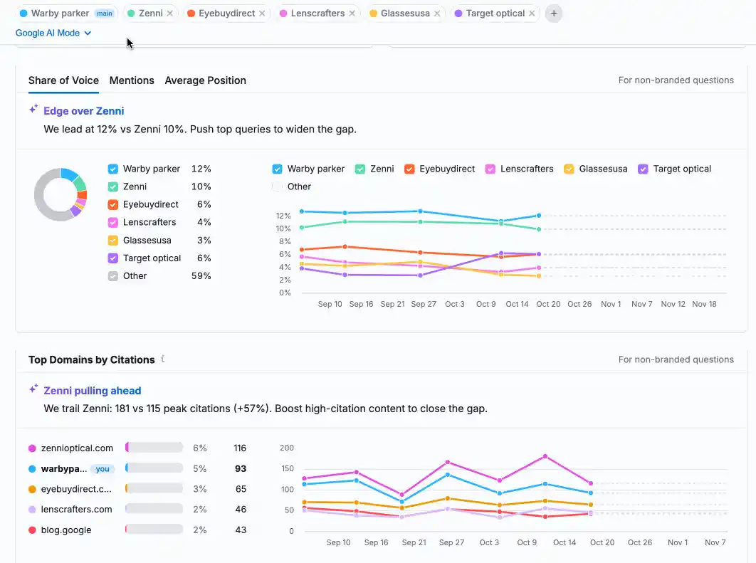 Semrush AI 可见度工具包图表