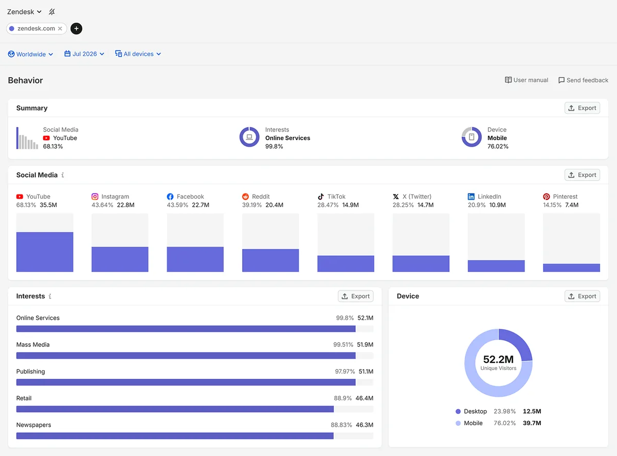 Semrush Behavior 报告显示 Zendesk 受众的兴趣、社交媒体使用情况和设备分布