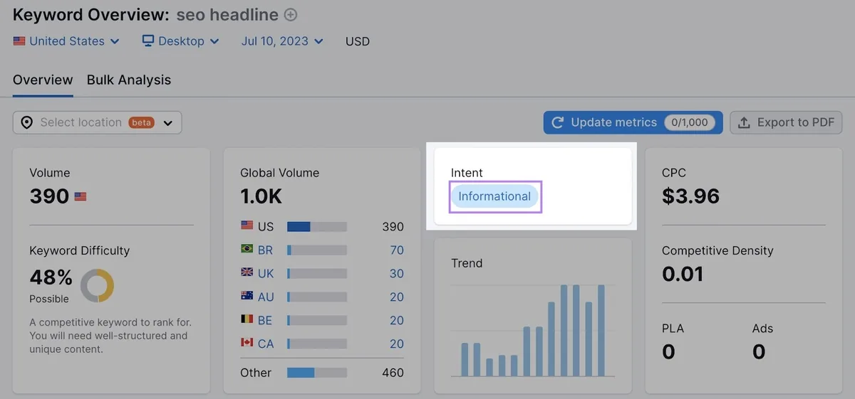 “seo headline”在“Keyword Overview”报告中显示为信息型意图