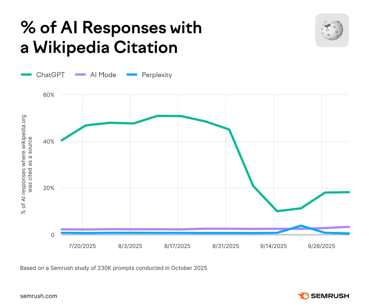 Wikipedia AI 引用