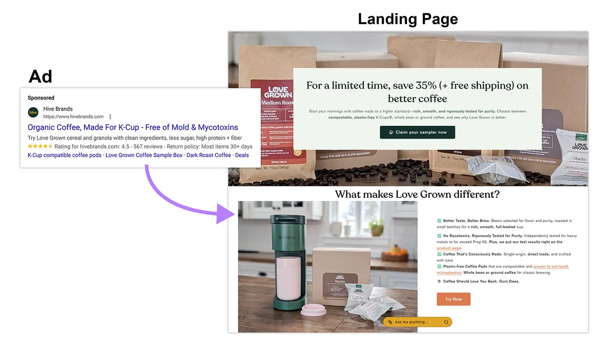Hive Brands 咖啡的搜索广告，箭头指向提供 35% 折扣的着陆页和产品详情。