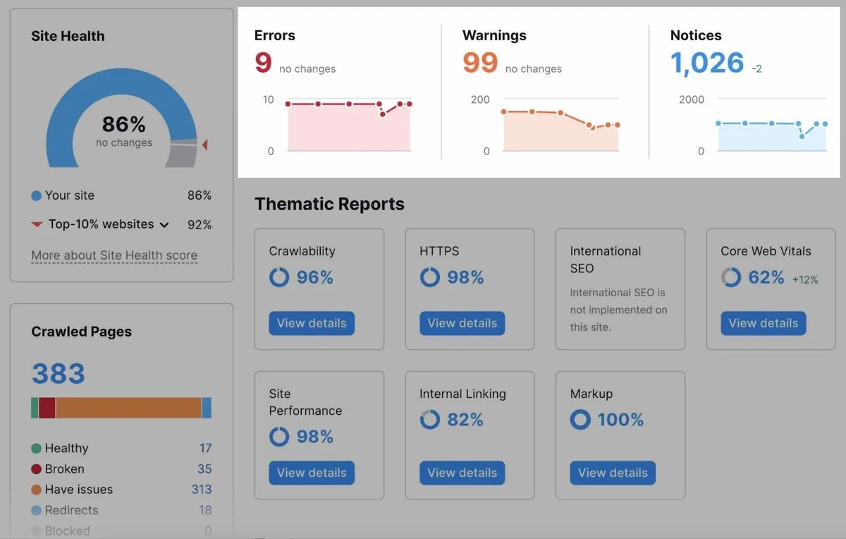 Site Audit 仪表盘中突出显示的“Errors”、“Warnings”和“Notices”评分