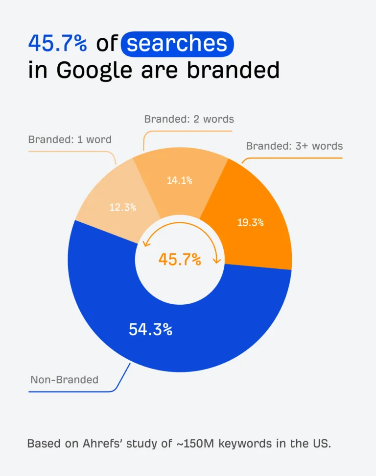 Google 上 45.7% 的搜索为品牌词——图表
