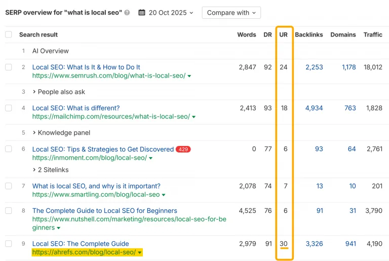Ahrefs 针对 what is local seo 的 SERP overview,UR 列以橙色高亮