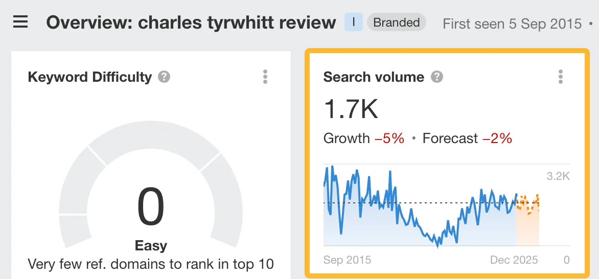 “charles tyrwhitt review”的美国搜索量