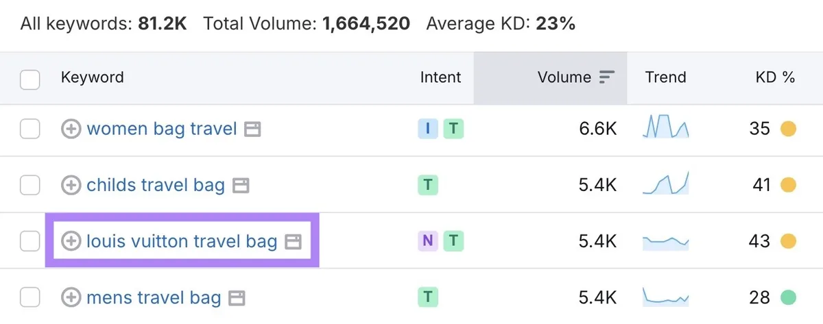 Keyword Magic Tool，某个品牌类竞争关键词已高亮显示。