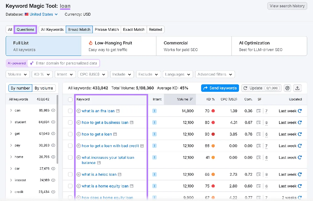 Keyword Magic Tool 中“loan”的结果,应用了“Questions”筛选器