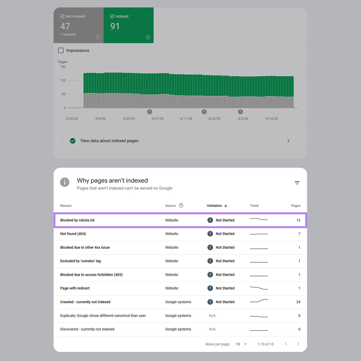 Google Search Console 报告,显示页面未被编入索引的原因,包括 robots.txt 屏蔽