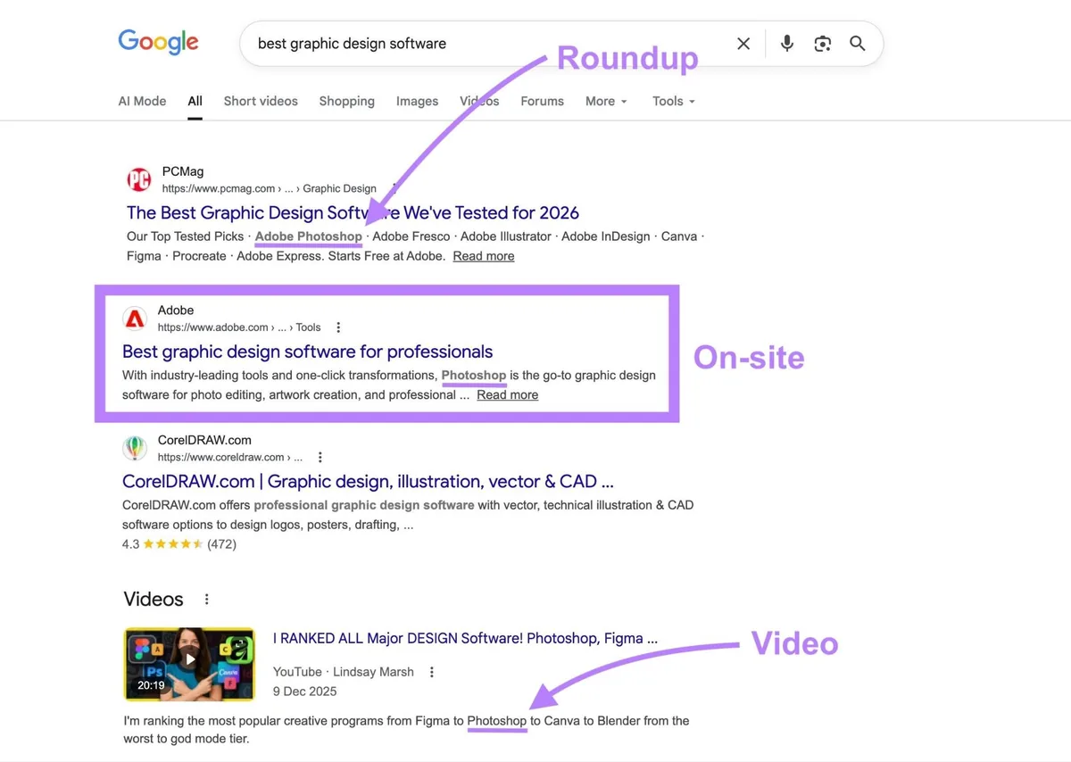 Google 搜索结果页面展示品牌“Photoshop”,其提及出现在某媒体的盘点文章、一个 YouTube 视频及其自有网站上。