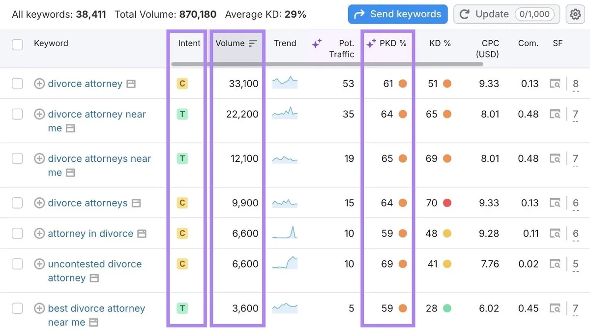 Keyword Magic Tool 报告,意图、volume 和个人关键词难度列已高亮显示。