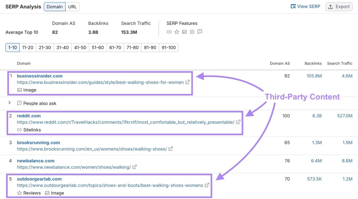 Keyword Overview 上的 SERP Analysis，突出显示在某个商业意图关键词上排名靠前的第三方页面。