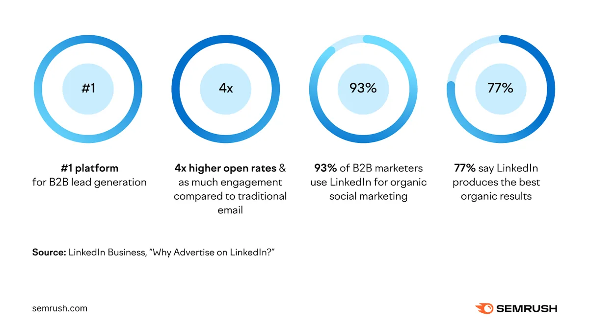 LinkedIn 统计数据