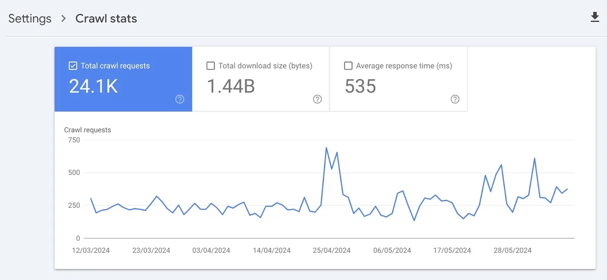 Google Search Console 上的“Crawl stats”,显示 Google 过去 90 天对某网站发起的抓取请求图表。