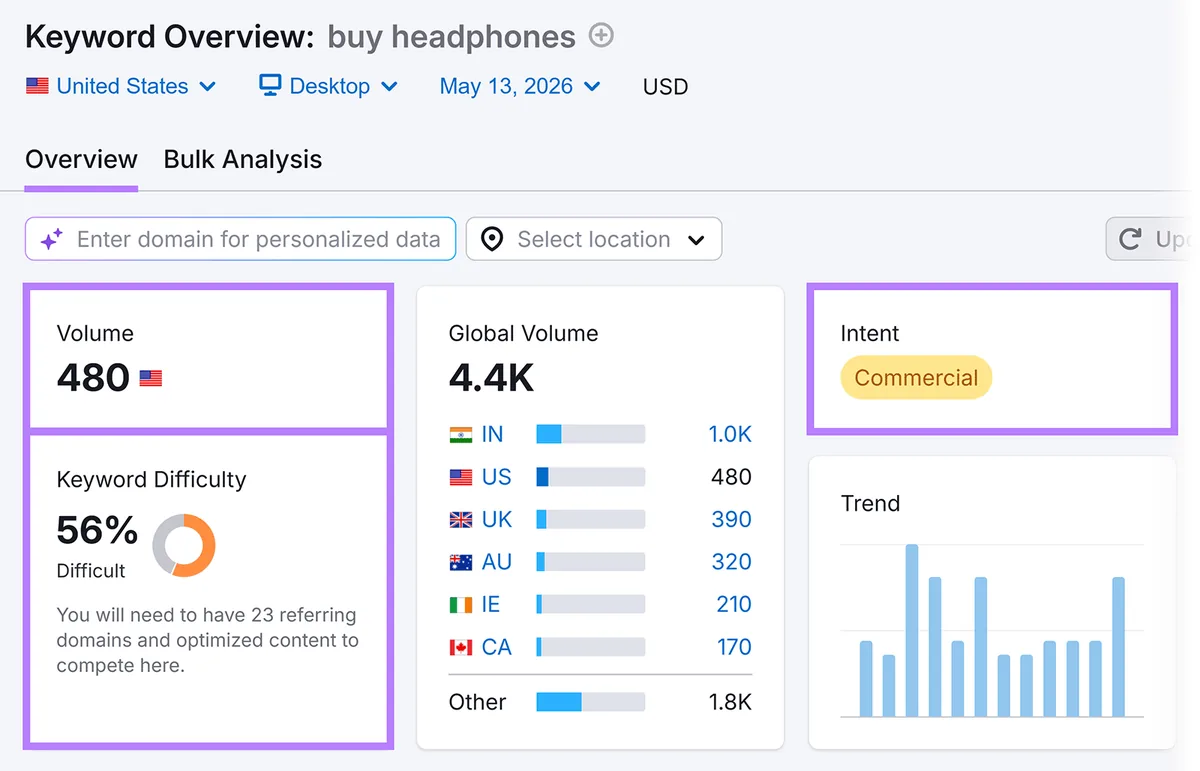 Semrush Keyword Overview 显示“buy headphones”的搜索量、难度和商业意图
