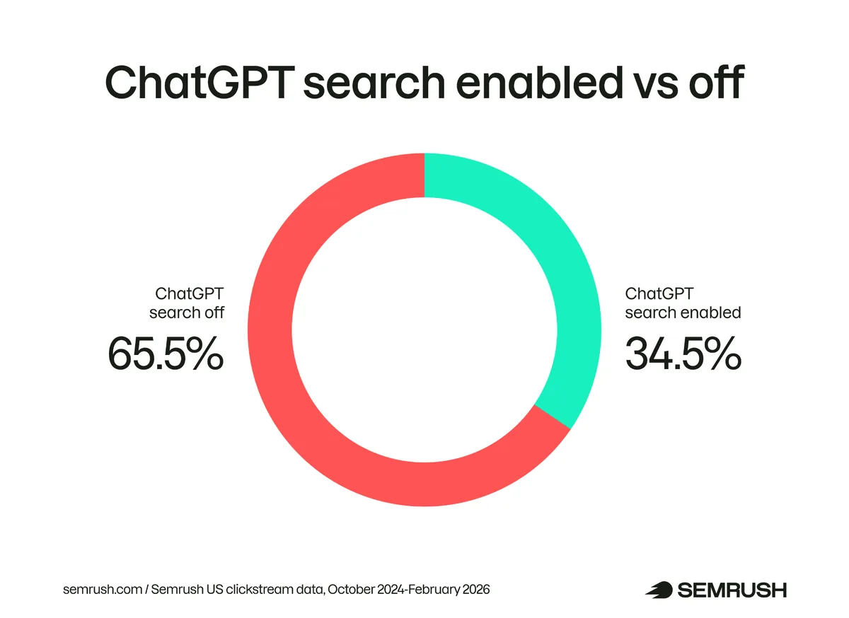 开启或关闭搜索的 ChatGPT 提示占比